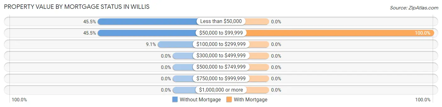 Property Value by Mortgage Status in Willis