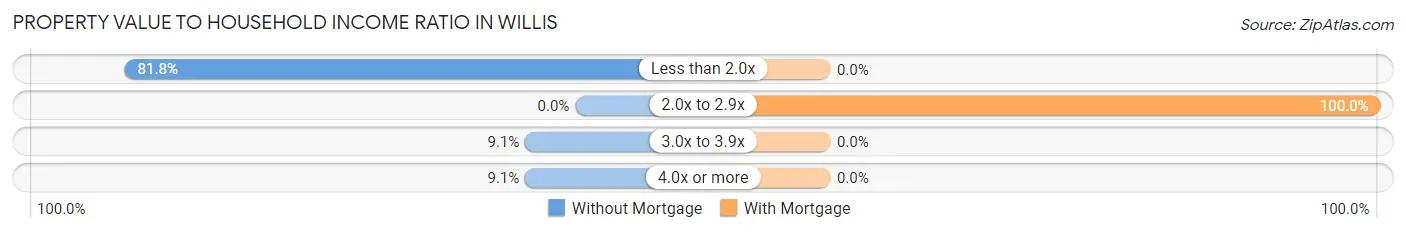 Property Value to Household Income Ratio in Willis