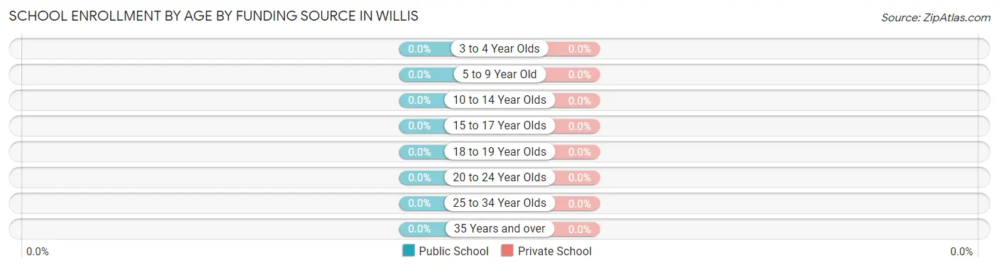 School Enrollment by Age by Funding Source in Willis