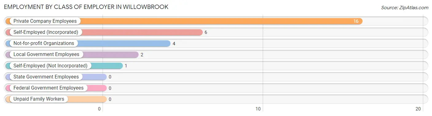 Employment by Class of Employer in Willowbrook