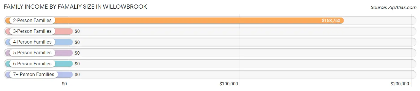 Family Income by Famaliy Size in Willowbrook