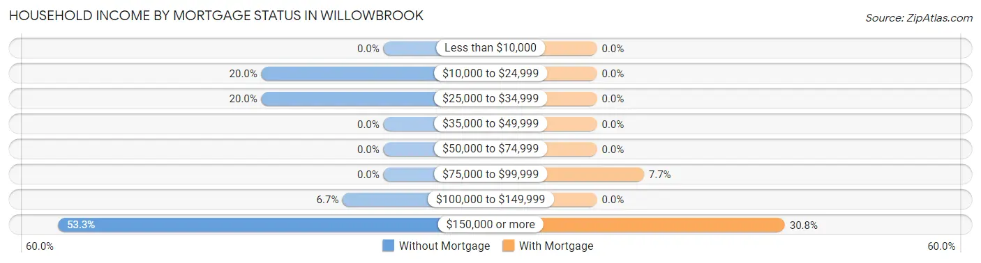 Household Income by Mortgage Status in Willowbrook