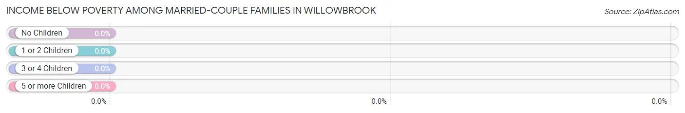 Income Below Poverty Among Married-Couple Families in Willowbrook