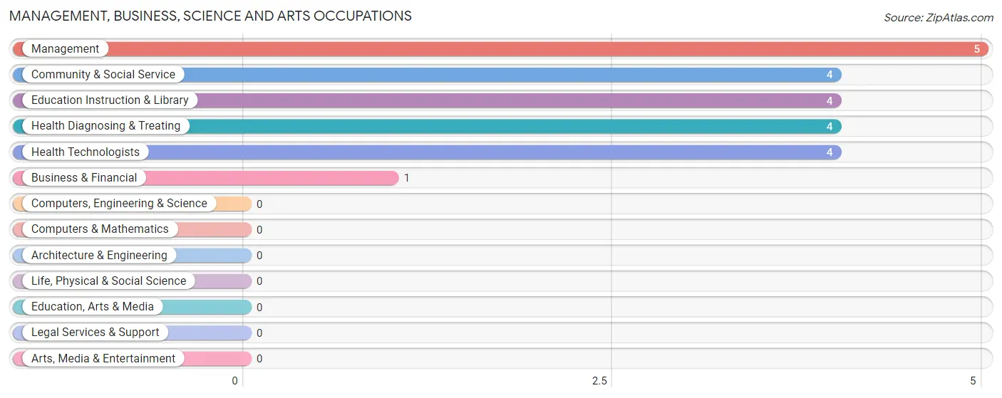 Management, Business, Science and Arts Occupations in Willowbrook