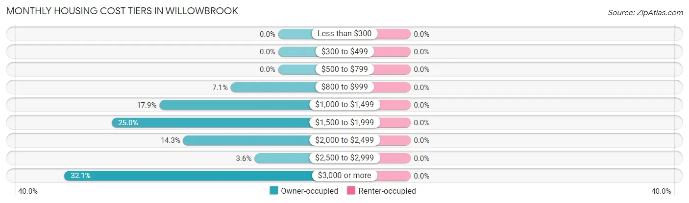 Monthly Housing Cost Tiers in Willowbrook