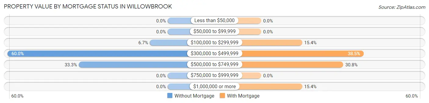 Property Value by Mortgage Status in Willowbrook