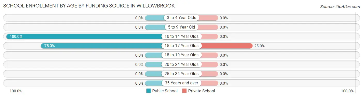 School Enrollment by Age by Funding Source in Willowbrook