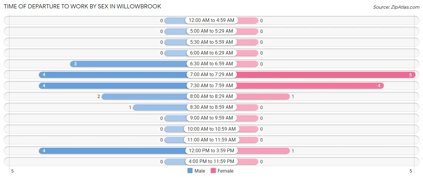 Time of Departure to Work by Sex in Willowbrook