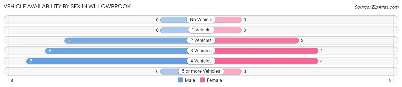 Vehicle Availability by Sex in Willowbrook