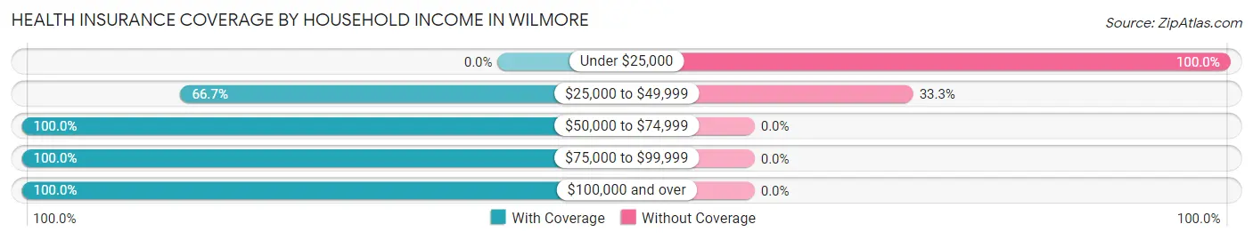 Health Insurance Coverage by Household Income in Wilmore