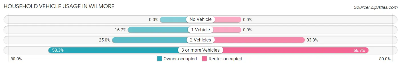 Household Vehicle Usage in Wilmore