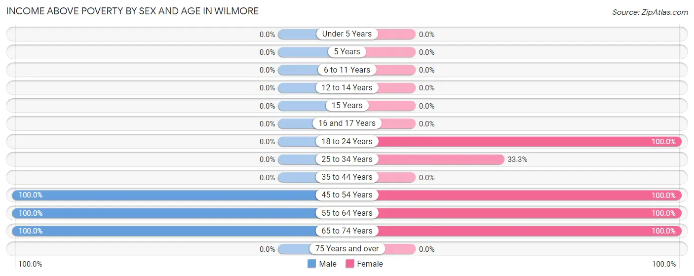 Income Above Poverty by Sex and Age in Wilmore