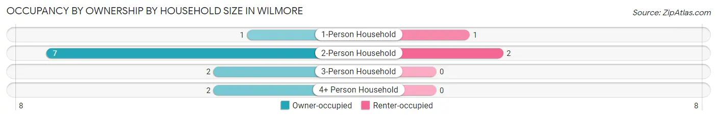 Occupancy by Ownership by Household Size in Wilmore