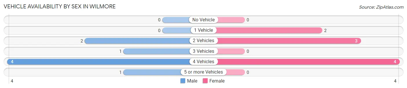 Vehicle Availability by Sex in Wilmore