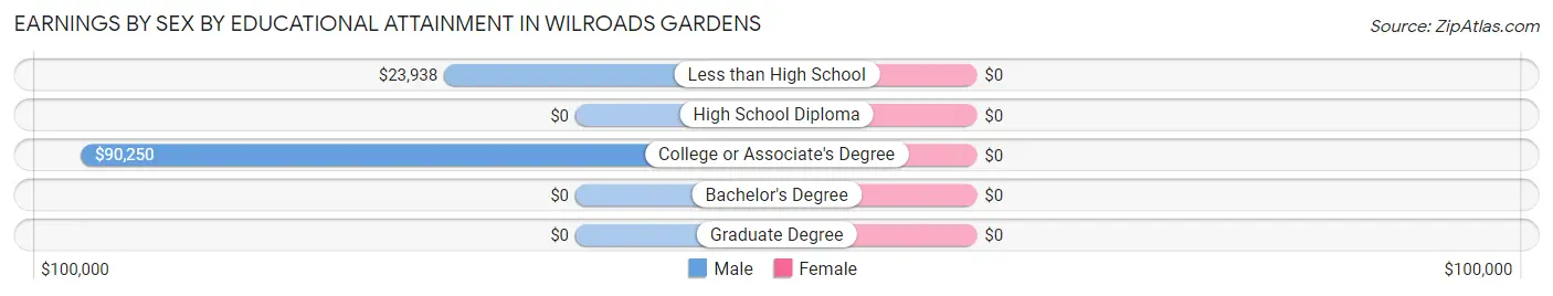 Earnings by Sex by Educational Attainment in Wilroads Gardens