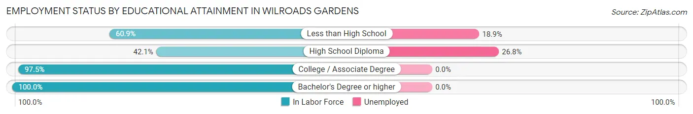 Employment Status by Educational Attainment in Wilroads Gardens