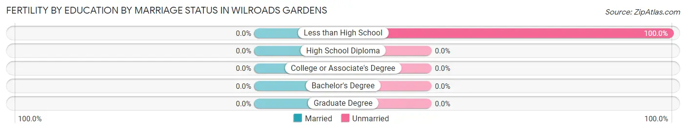 Female Fertility by Education by Marriage Status in Wilroads Gardens