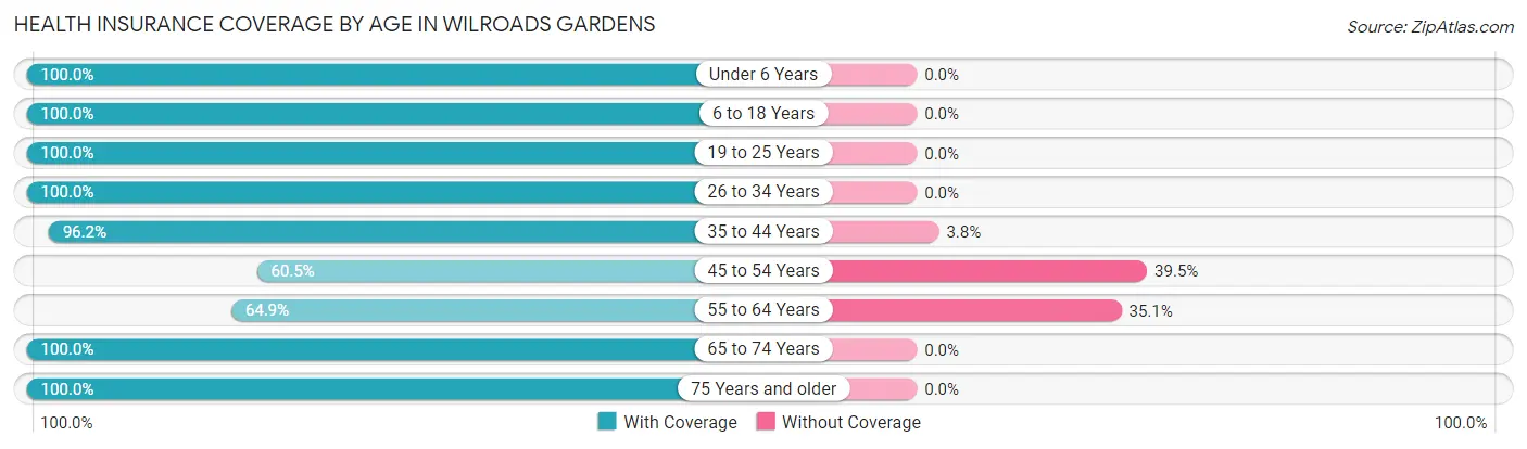 Health Insurance Coverage by Age in Wilroads Gardens
