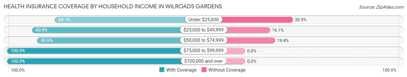 Health Insurance Coverage by Household Income in Wilroads Gardens