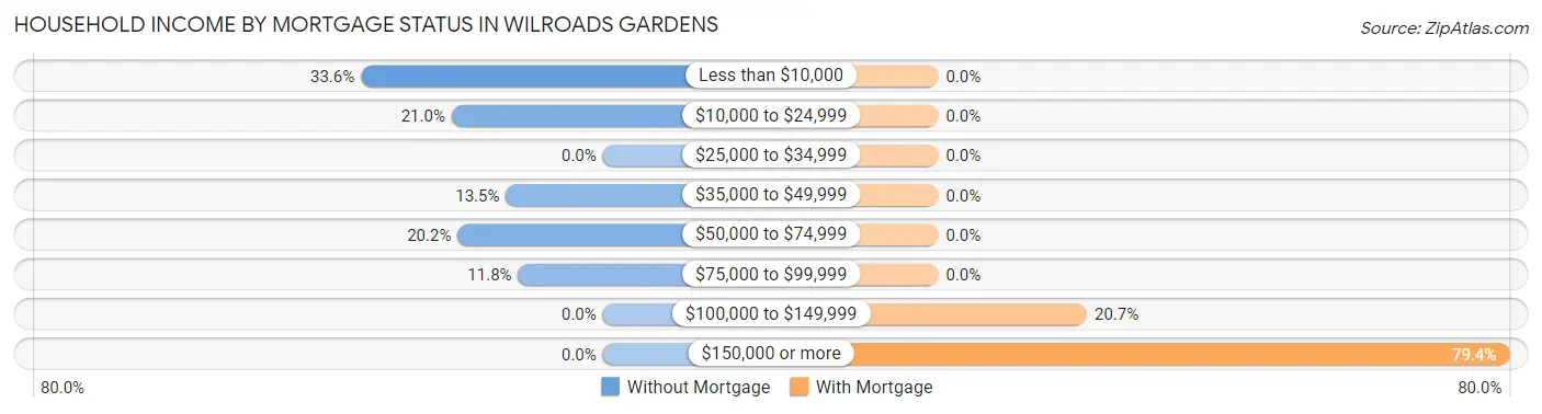 Household Income by Mortgage Status in Wilroads Gardens