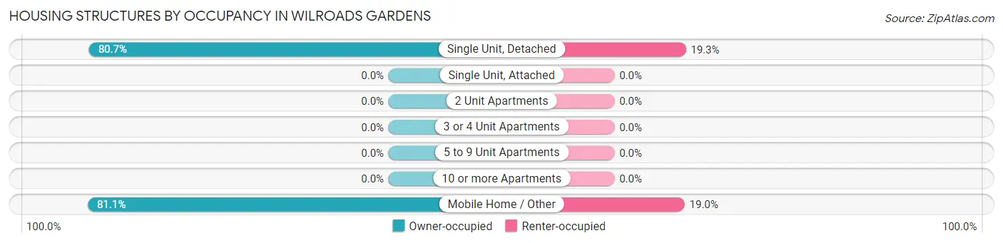 Housing Structures by Occupancy in Wilroads Gardens