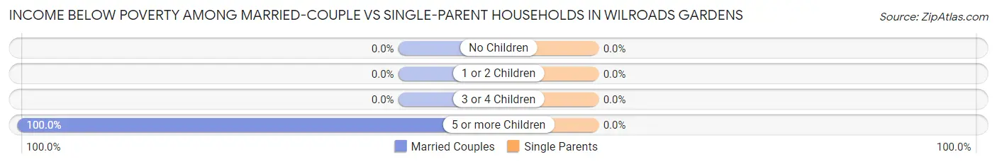 Income Below Poverty Among Married-Couple vs Single-Parent Households in Wilroads Gardens