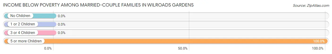 Income Below Poverty Among Married-Couple Families in Wilroads Gardens