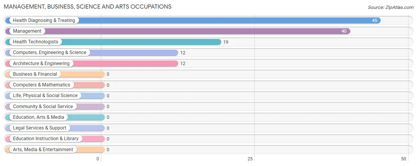 Management, Business, Science and Arts Occupations in Wilroads Gardens