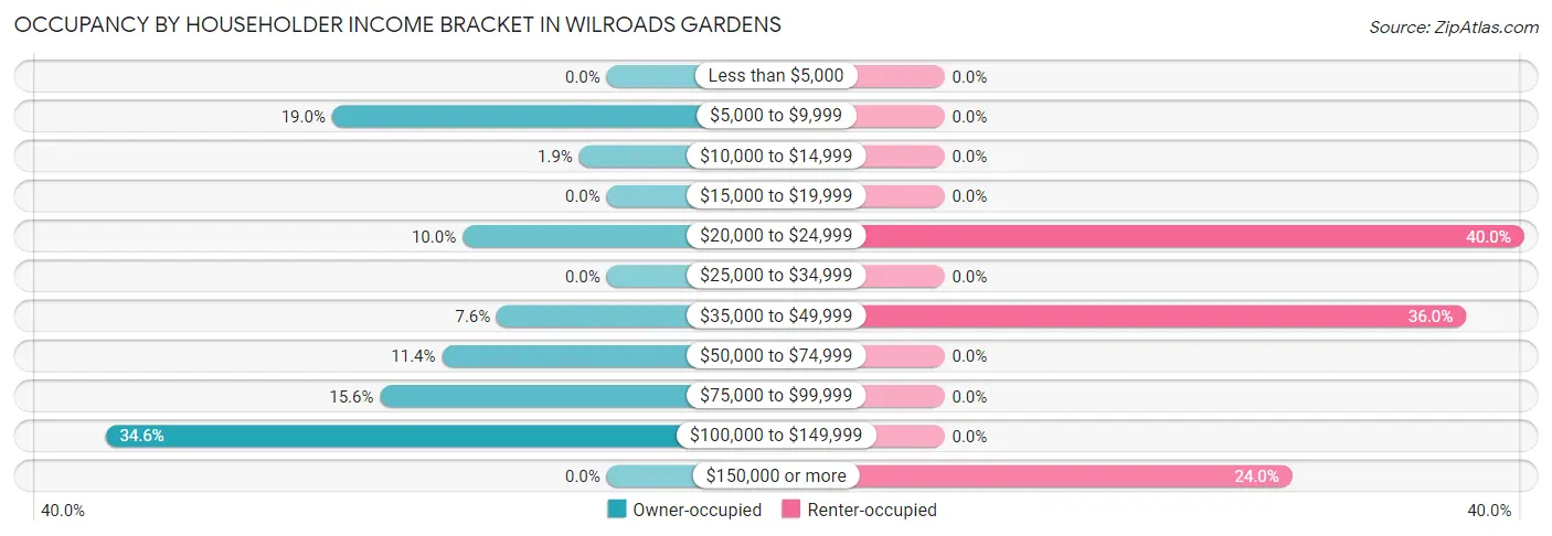 Occupancy by Householder Income Bracket in Wilroads Gardens