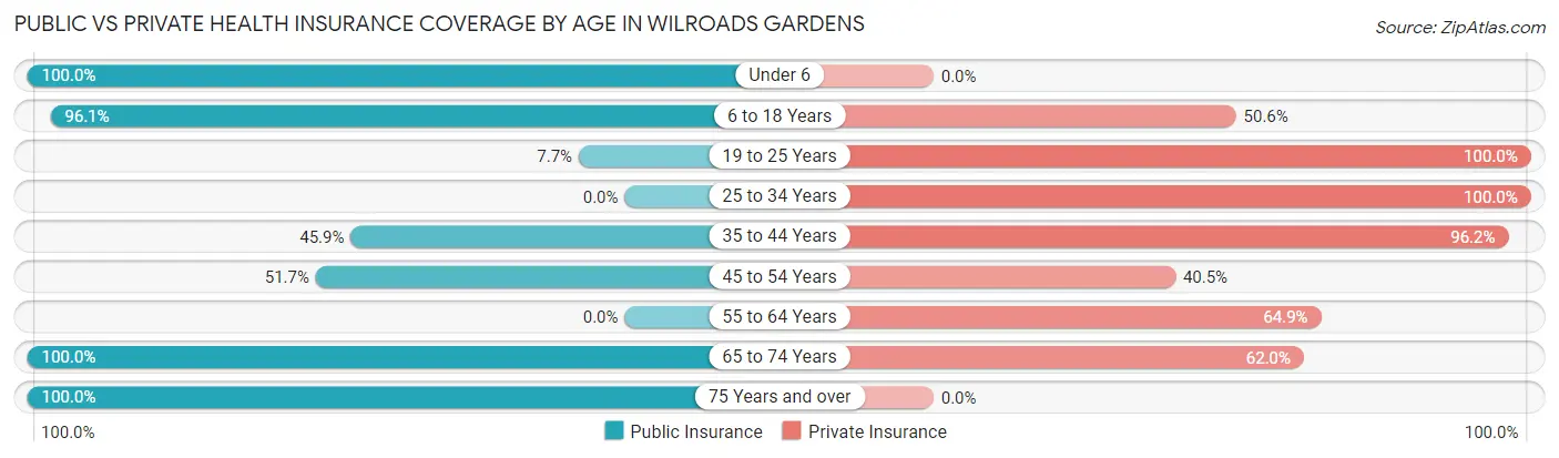 Public vs Private Health Insurance Coverage by Age in Wilroads Gardens