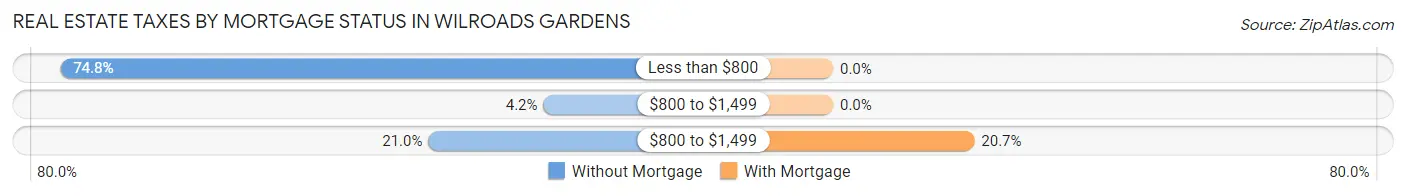 Real Estate Taxes by Mortgage Status in Wilroads Gardens