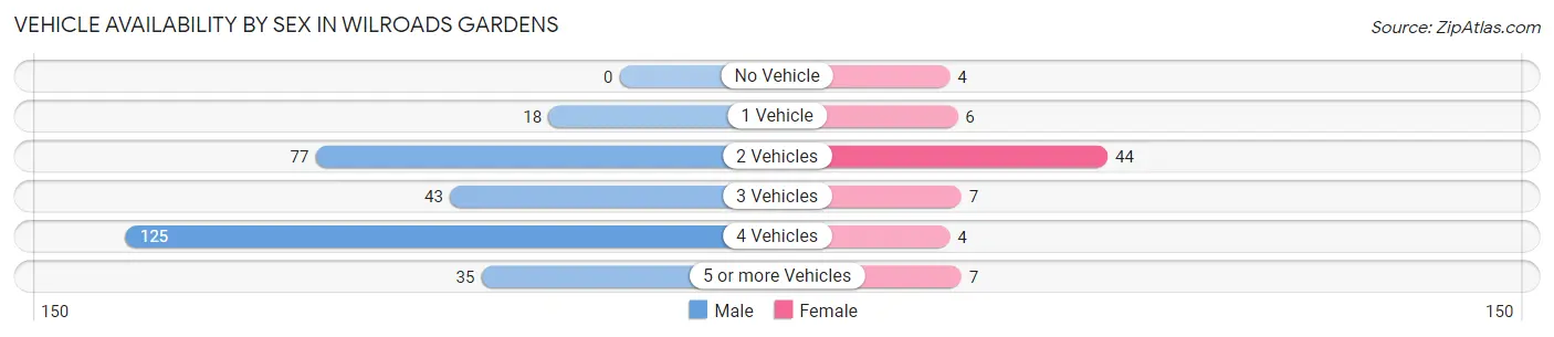 Vehicle Availability by Sex in Wilroads Gardens