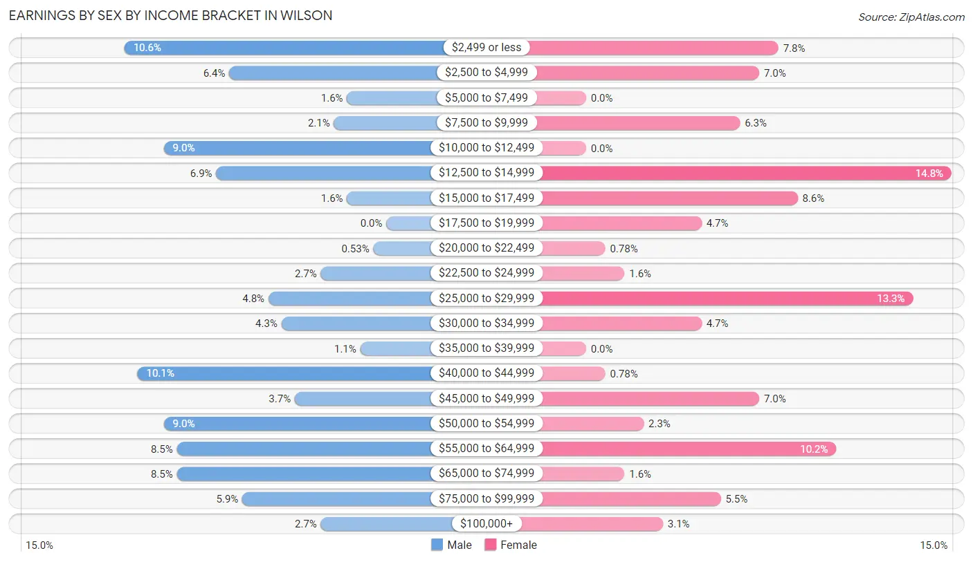 Earnings by Sex by Income Bracket in Wilson