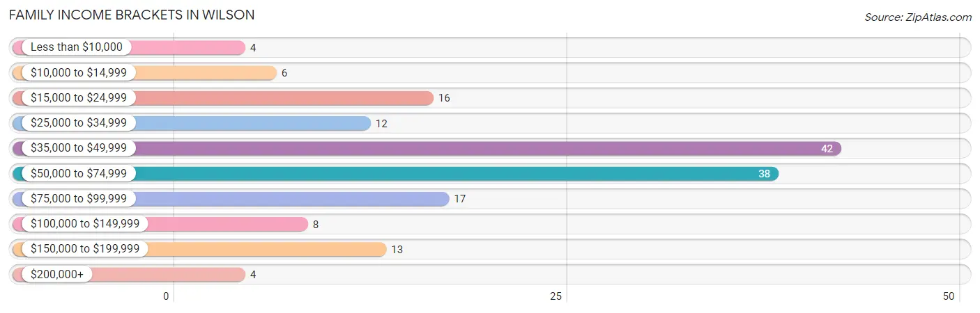 Family Income Brackets in Wilson