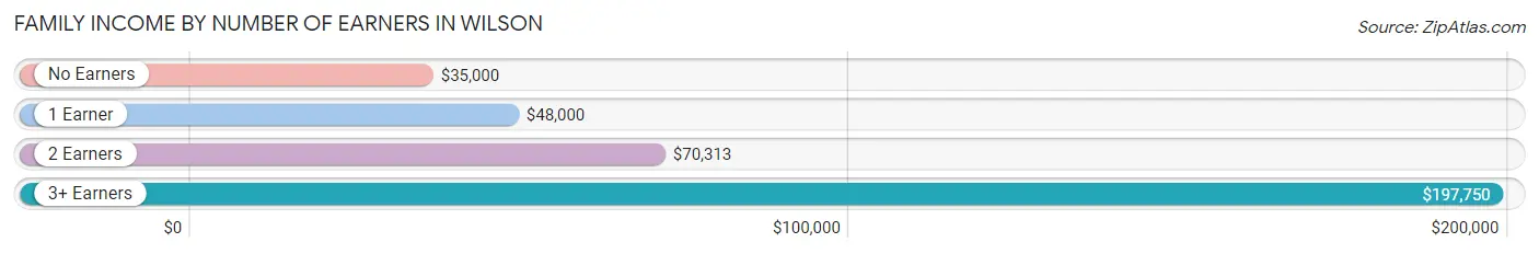 Family Income by Number of Earners in Wilson