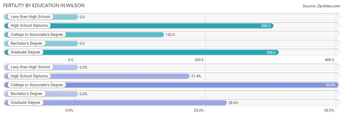 Female Fertility by Education Attainment in Wilson