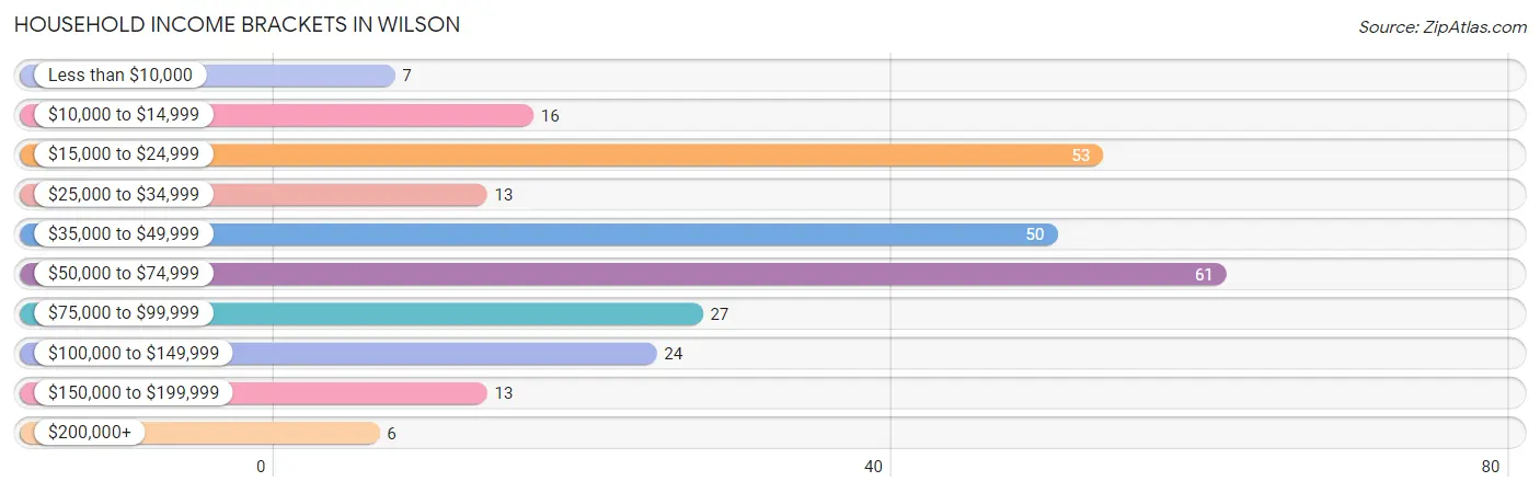 Household Income Brackets in Wilson