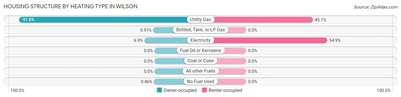 Housing Structure by Heating Type in Wilson