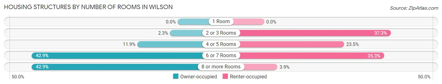 Housing Structures by Number of Rooms in Wilson