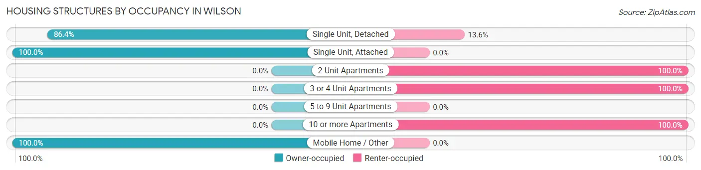 Housing Structures by Occupancy in Wilson