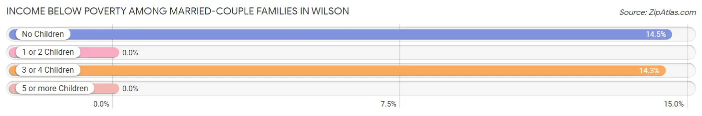 Income Below Poverty Among Married-Couple Families in Wilson