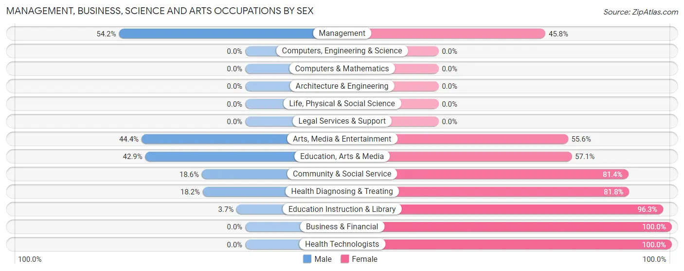 Management, Business, Science and Arts Occupations by Sex in Wilson