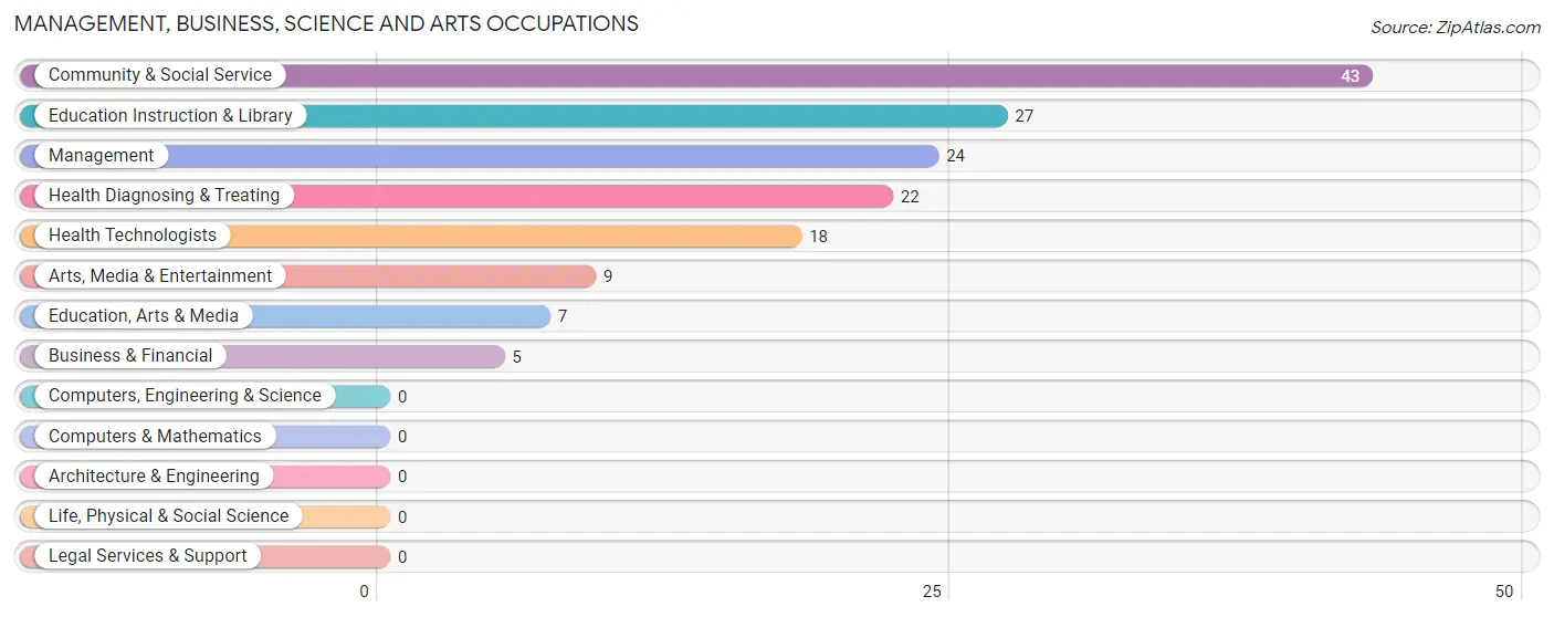 Management, Business, Science and Arts Occupations in Wilson