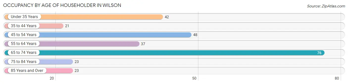 Occupancy by Age of Householder in Wilson