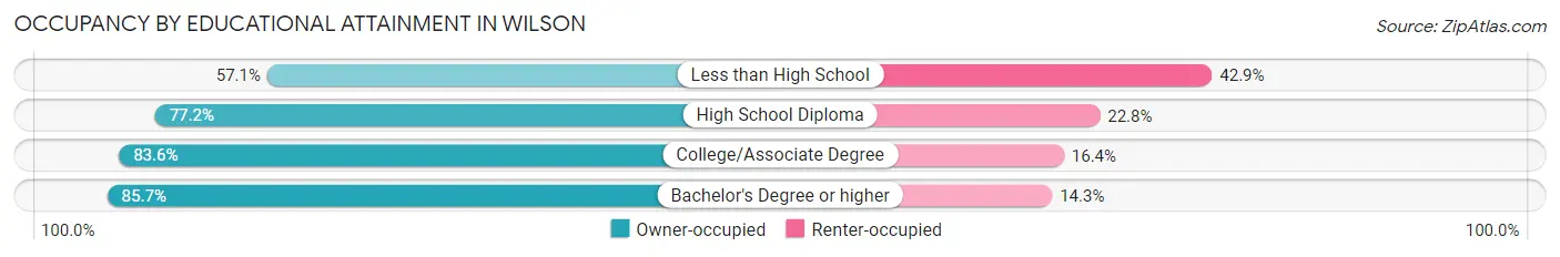 Occupancy by Educational Attainment in Wilson