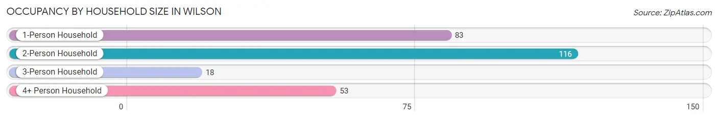 Occupancy by Household Size in Wilson