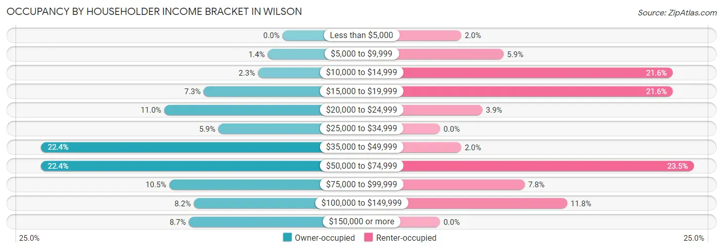 Occupancy by Householder Income Bracket in Wilson