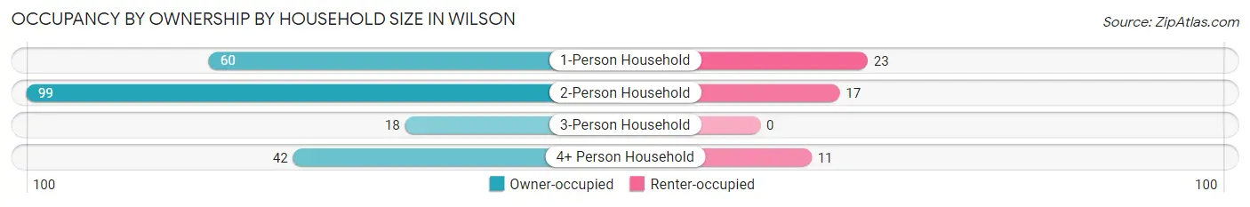 Occupancy by Ownership by Household Size in Wilson