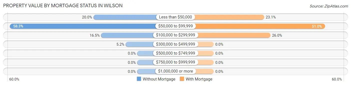 Property Value by Mortgage Status in Wilson