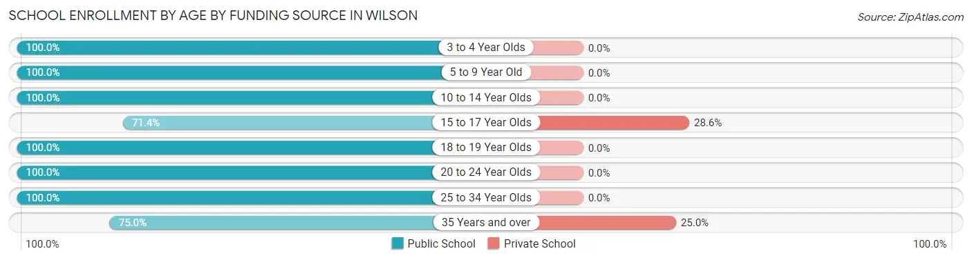 School Enrollment by Age by Funding Source in Wilson